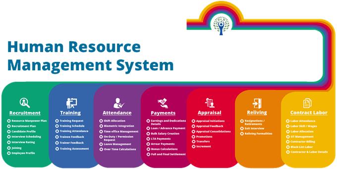 Automatically - Human Resources Management System