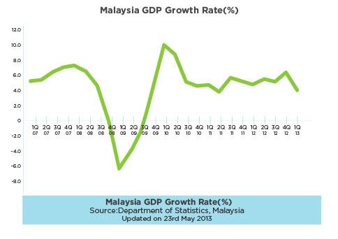 Real Estate - Malaysia's Gross Domestic Product