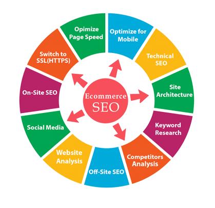 Practice Search Engine Optimization - The Search Results Page Search