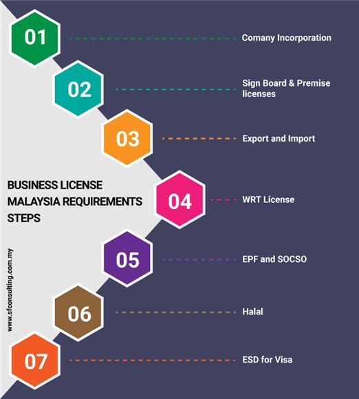 Travel - Business License Malaysia Requirement Steps