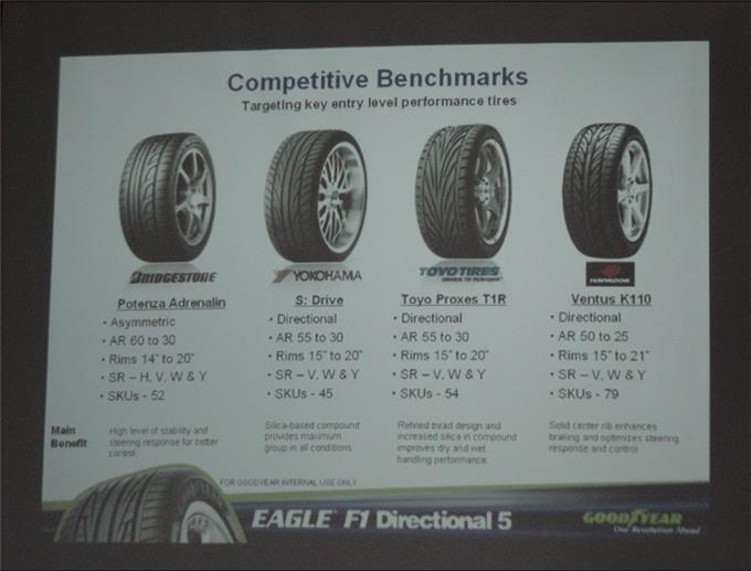 Goodyear Eagle F1 Directional - Targeting Key Entry Level Performance