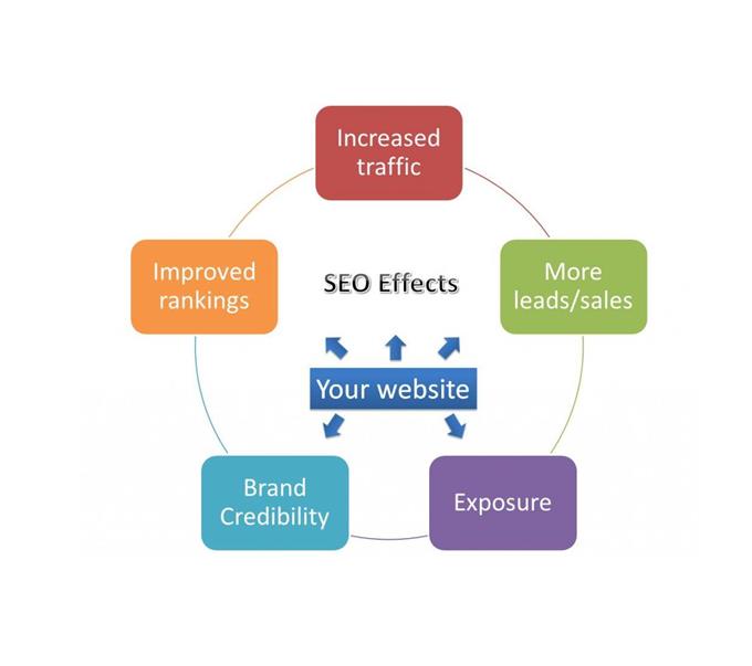 From Every Angle - Best Seo Company Kl