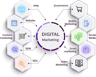 Digital Marketing Services - Top Digital Marketing Agency Kl